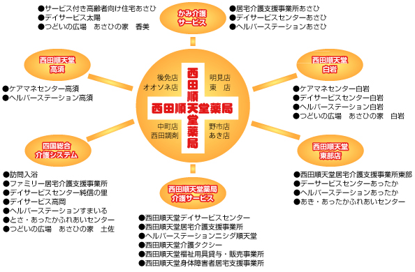 西田順天堂グループ